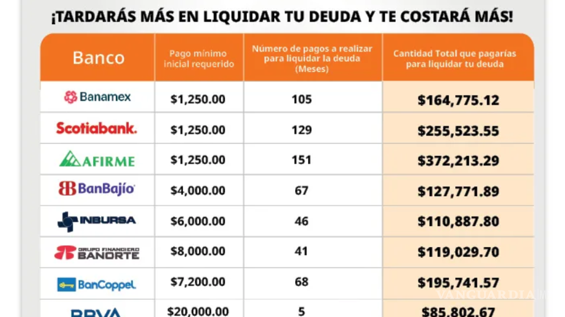 $!CONDUSEF advierte sobre pago mínimo de tu tarjeta de crédito: así puede aumentar tu deuda según el banco