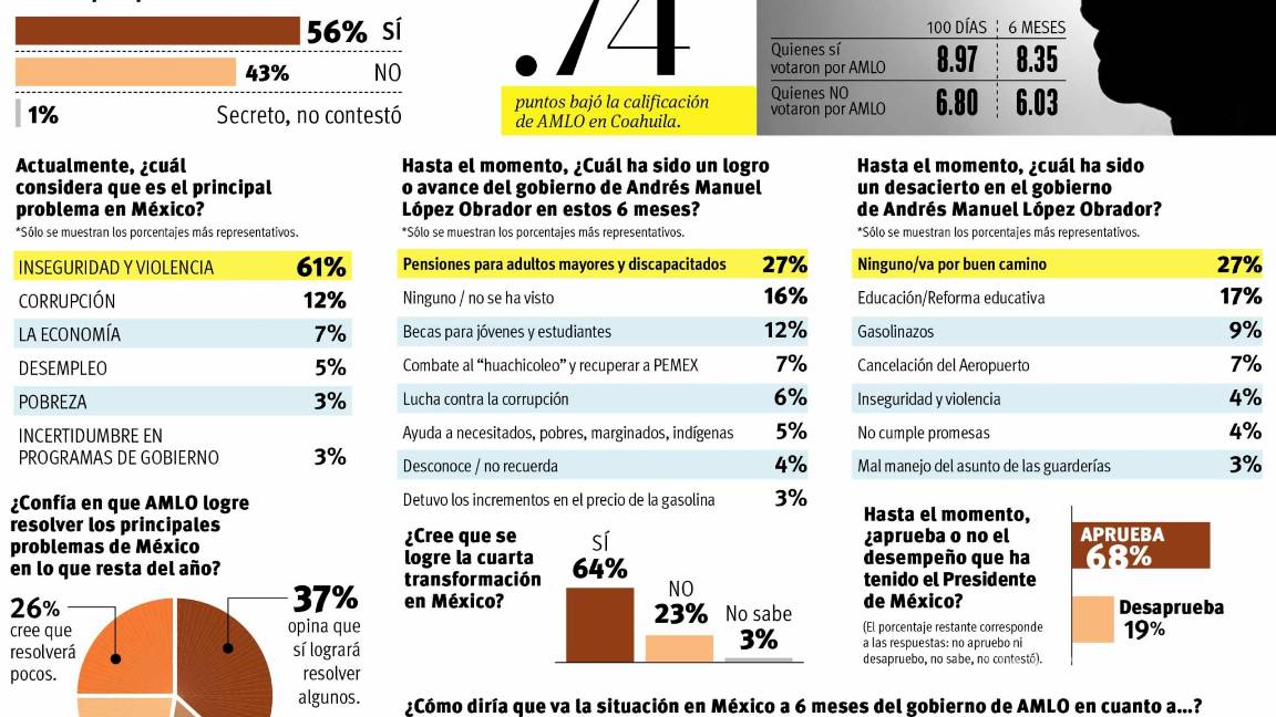 $!Coahuilenses le dan 7.35 a AMLO lo califican bien... pero a la baja