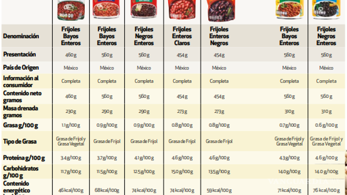 $!Comparación nutricional de diferentes marcas de frijoles enteros.