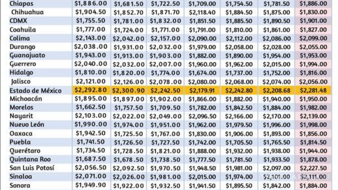 $!Canasta básica en México supera los 1,900 pesos; tortilla y huevo, los más afectados: ANPEC
