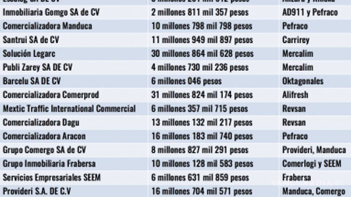 $!Surgen otras 45 empresas fantasma de Javier Duarte en varios estados del país