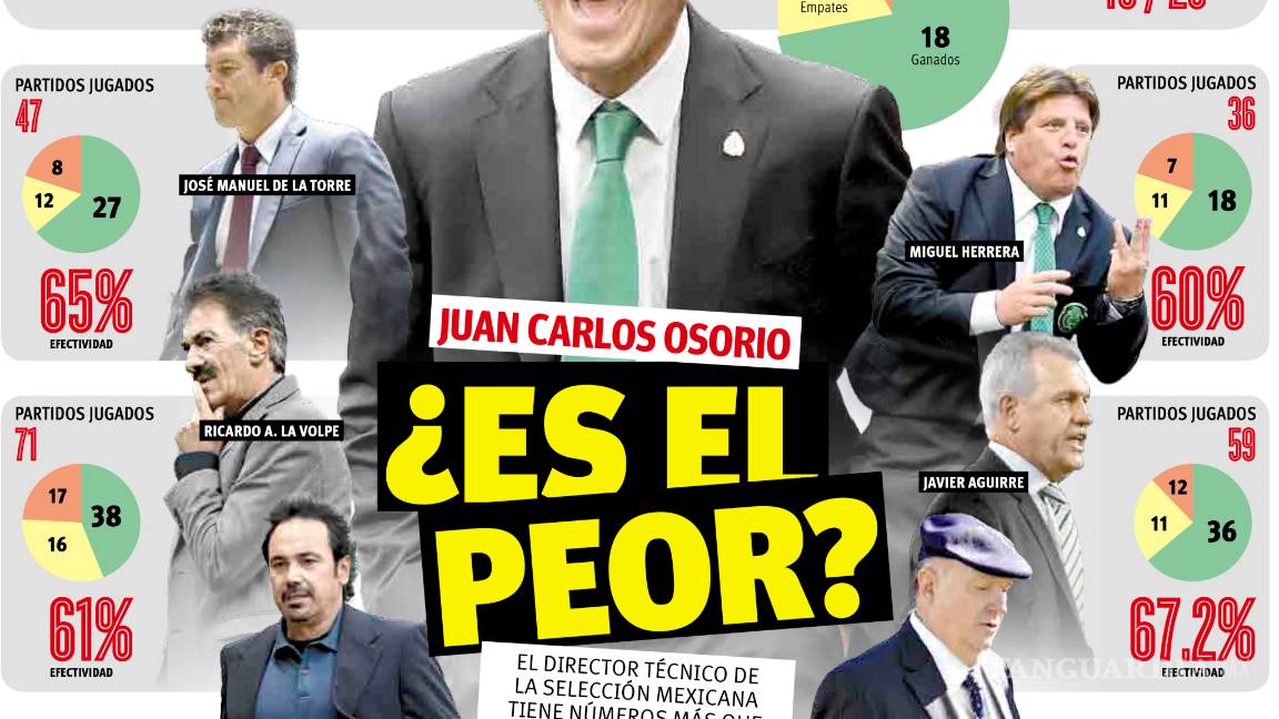 $!¿Es Juan Carlos Osorio el peor técnico en la historia de México?