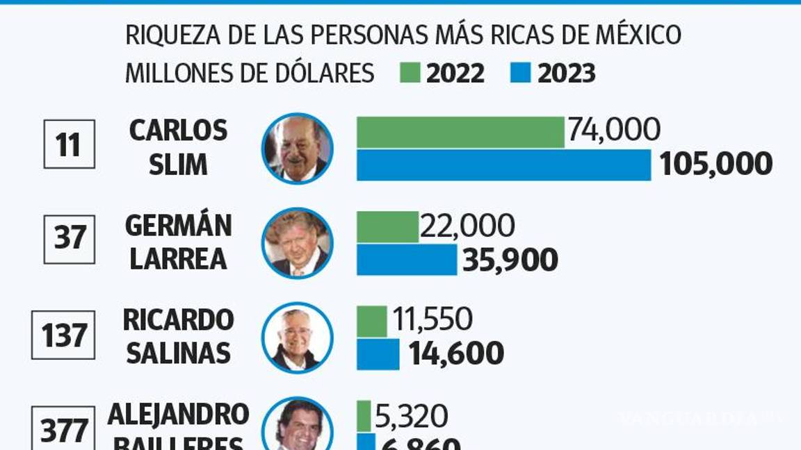 $!Crece en 48 mil mdd la fortuna de los cinco hombres más ricos de México en el 2023