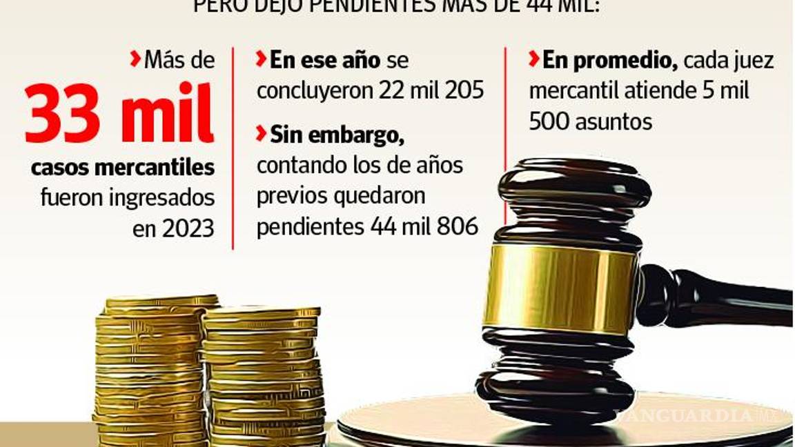 $!Tenía Poder Judicial de Coahuila 44 mil 800 casos mercantiles adelante del ‘fallo exprés’ contra VANGUARDIA