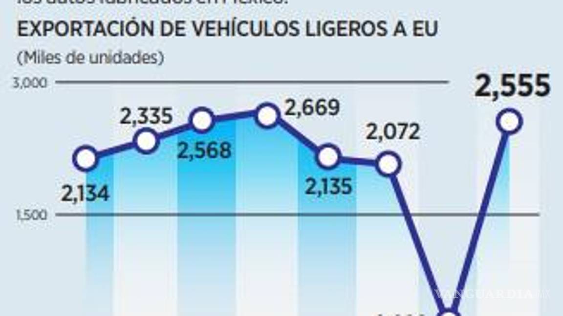 $!Tendrá industria automotriz complejo 2025 por amenazas de Trump