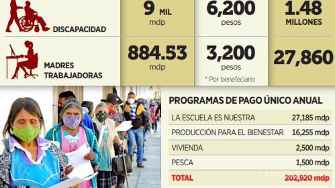 $!Repartirán 155 mmdp de 3 programas previo a elecciones