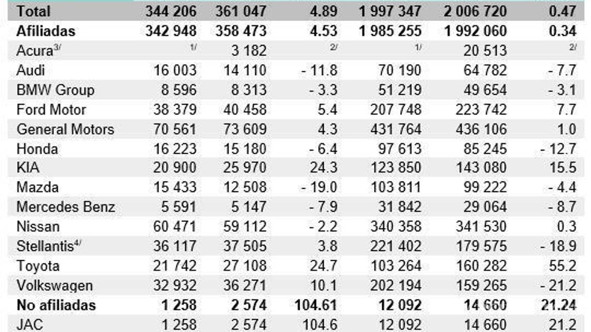 $!Caen 2.8% las exportaciones de autos en el primer semestre de 2025