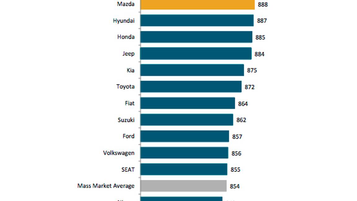 $!Las marcas de autos más confiables en 2018 en México
