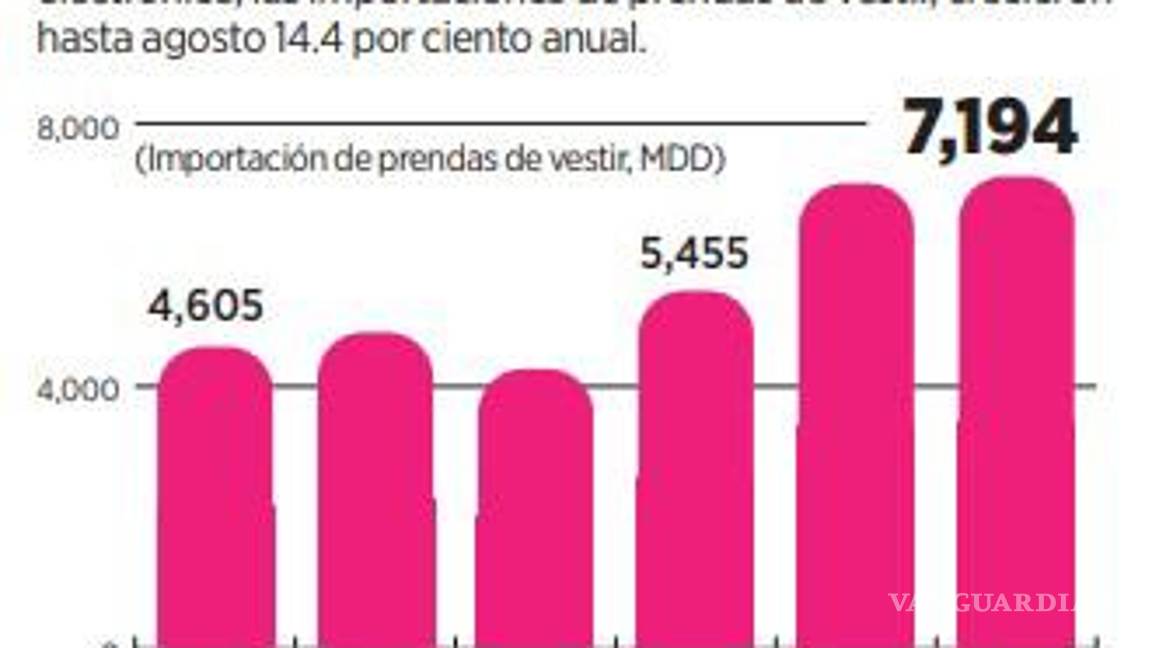 $!Se pierden 20 mil empleos por contrabando de ropa