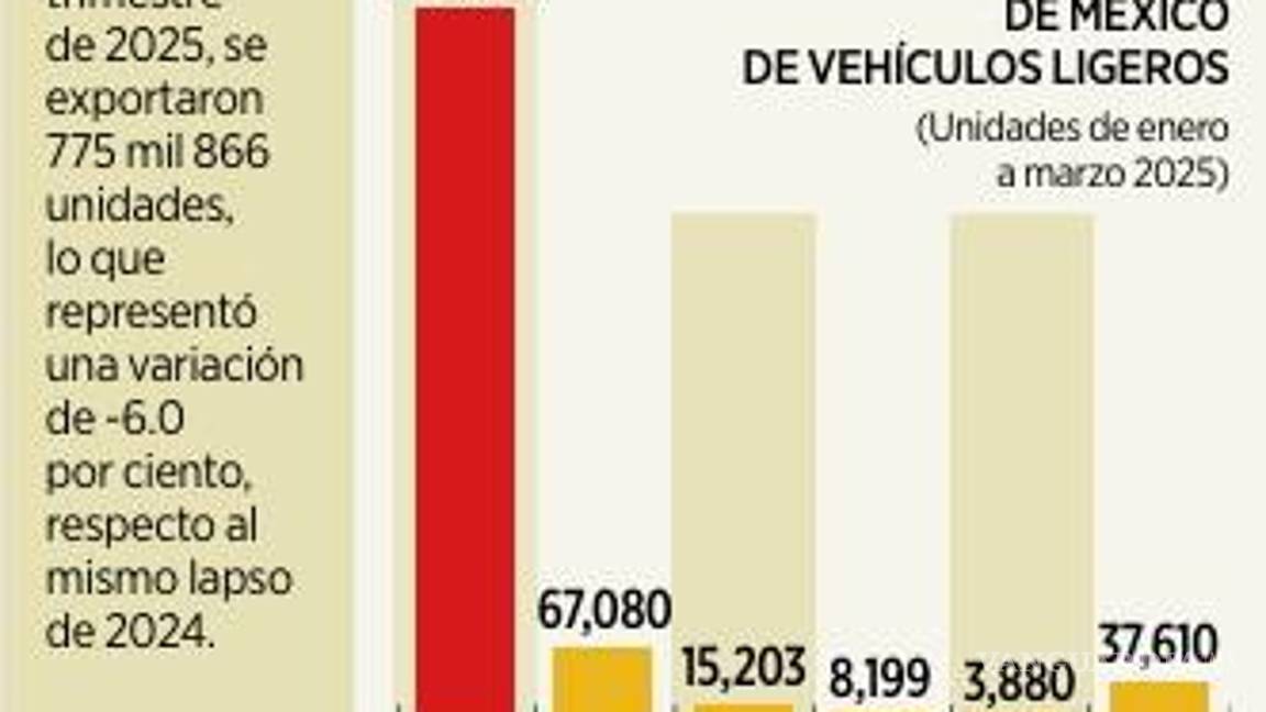 $!Temen en Coahuila que por presión arancelaria haya más paros técnicos en sector automotriz