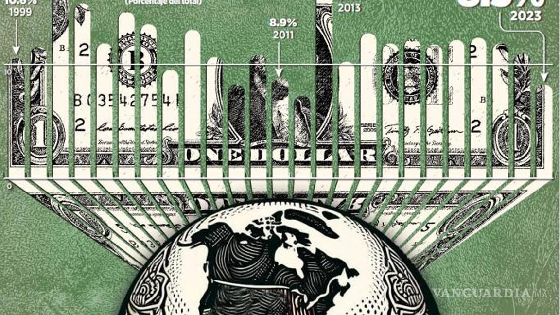 $!Pierde terreno IED en inversión total