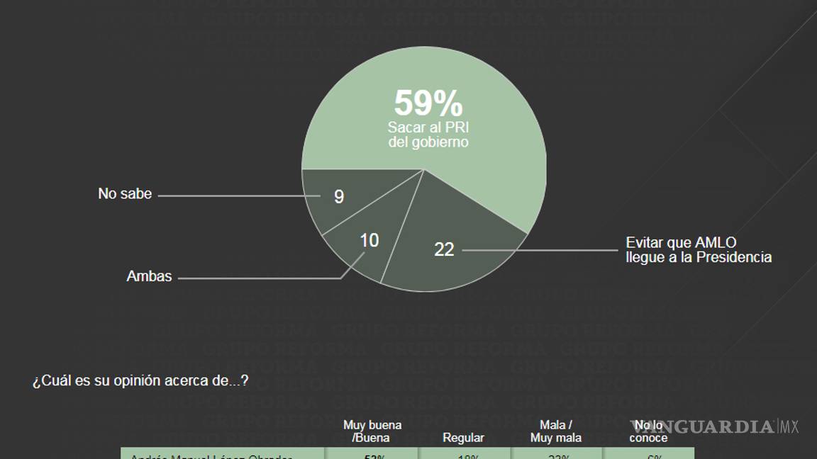 $!AMLO se despega 22 puntos; Meade y Anaya se rezagan en encuesta de Reforma