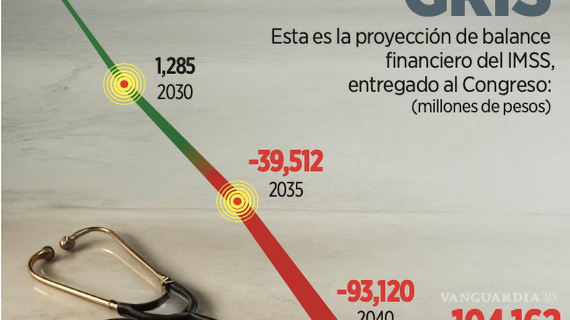 $!”A partir de 2037 se presenta un déficit actuarial. En comparación con la evaluación del año anterior, la suficiencia financiera se redujo un año”, dice el IMSS.
