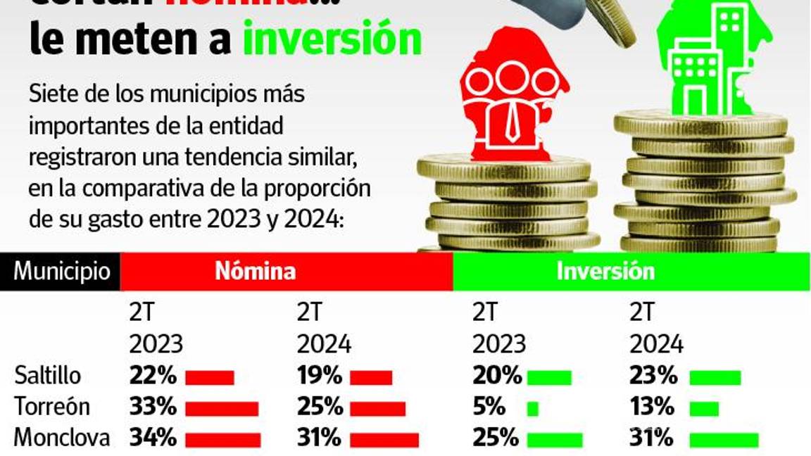 $!En pleno año electoral, municipios cortaron nómina y le metieron acelerador a la obra pública
