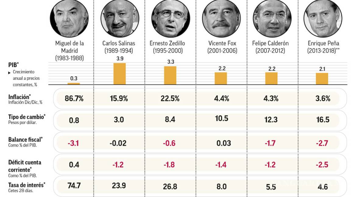 $!Con Peña Nieto, el crecimiento más bajo en 5 sexenios