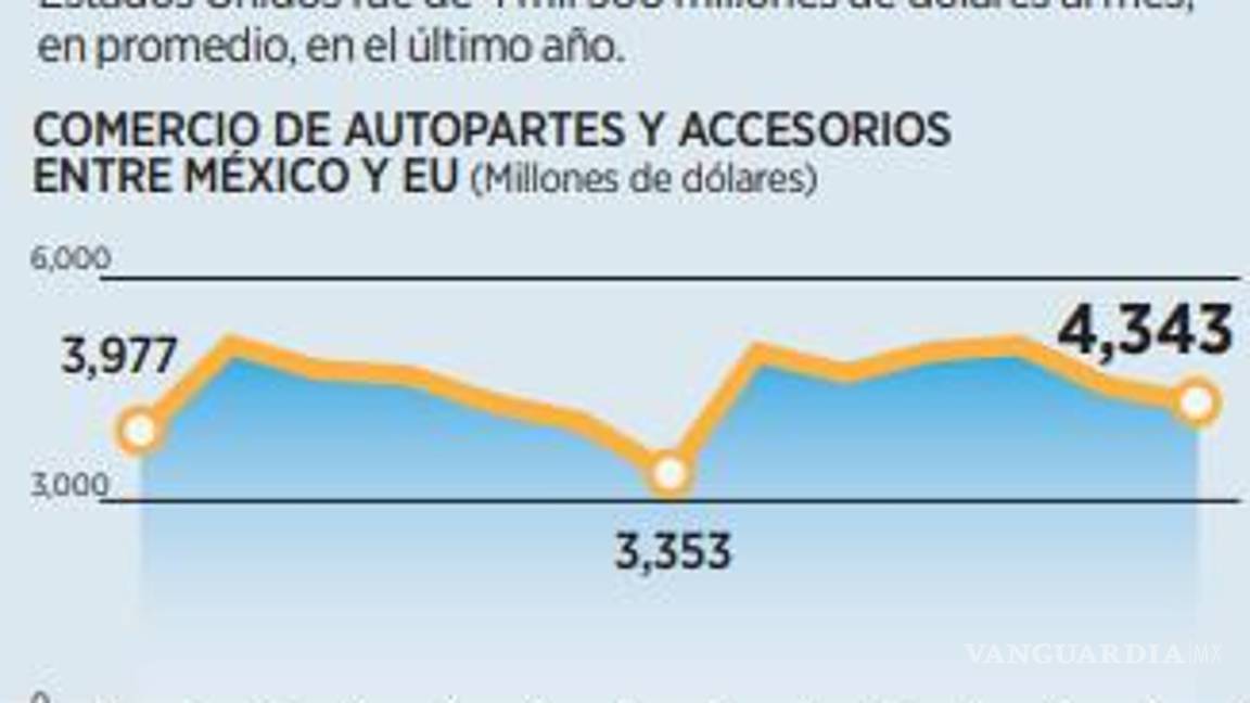 $!Preocupa a la industria automotriz el avance de la reforma al Poder Judicial