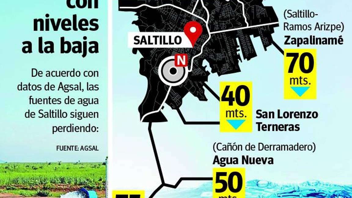 $!Saltillo: siguen en picada niveles en pozos de agua