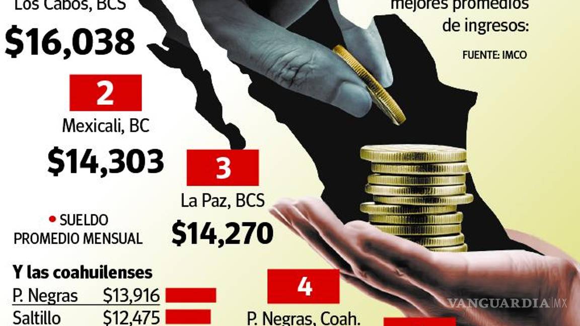 $!Saltillo es la ciudad 12 con el salario promedio más alto del país... ¡y Piedras Negras es la 4!