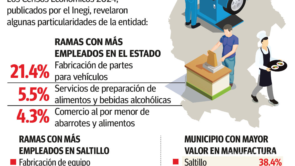 $!¿Dónde trabajan los coahuilenses? Uno de cada cinco trabaja en el sector automotriz, revela el Inegi