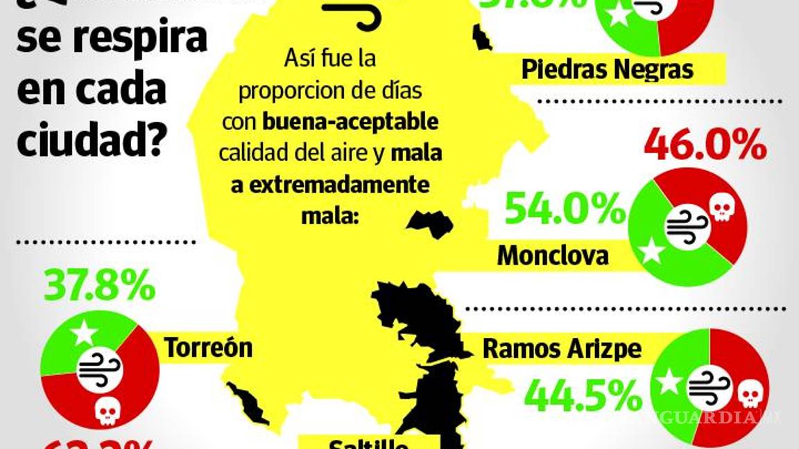 $!Malo a extremadamente malo, aire de Saltillo en 46% de los días; en Ramos escala hasta el 55%