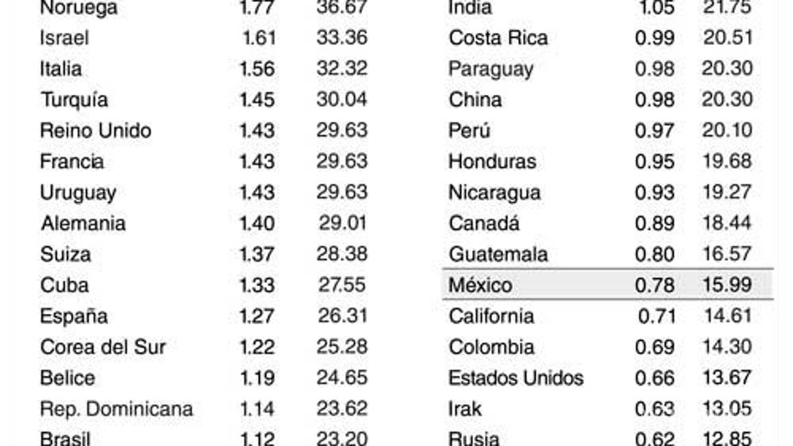 $!SHCP justifica alza de gasolina; el promedio en el mundo es de $22.38 por litro, dice