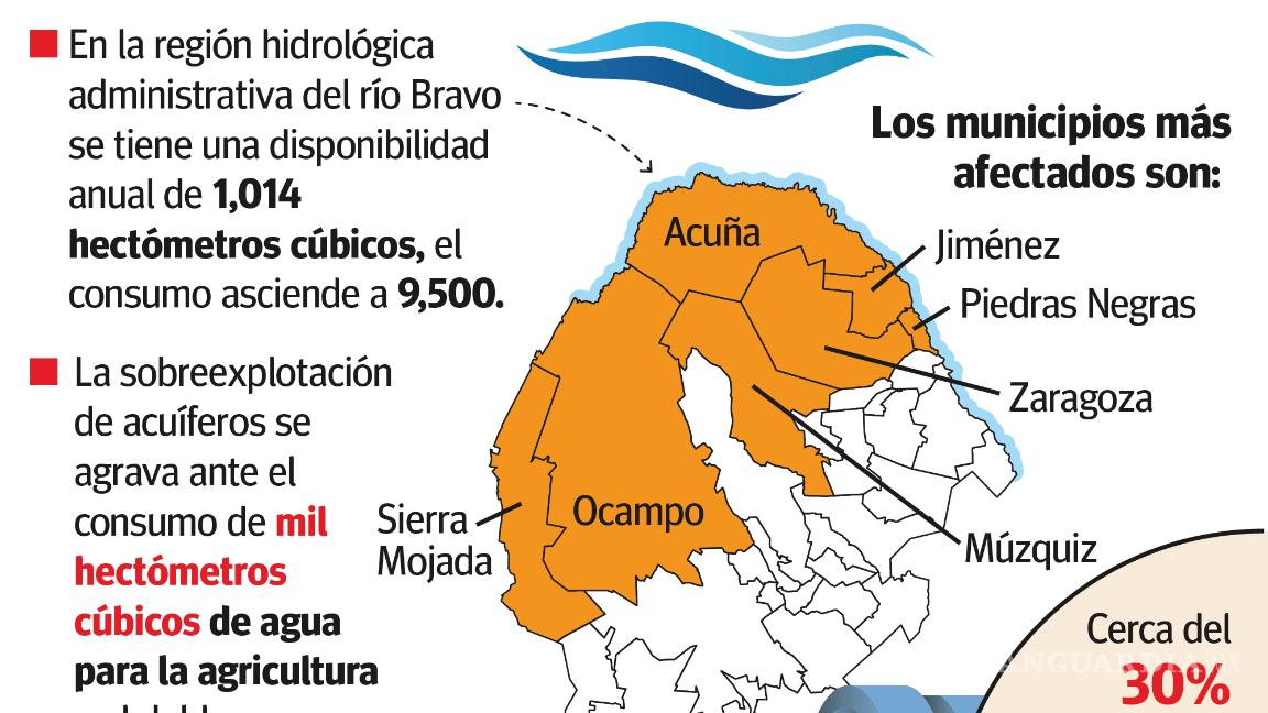 $!Coahuila: crisis hídrica aprieta al norte del estado: IMCO
