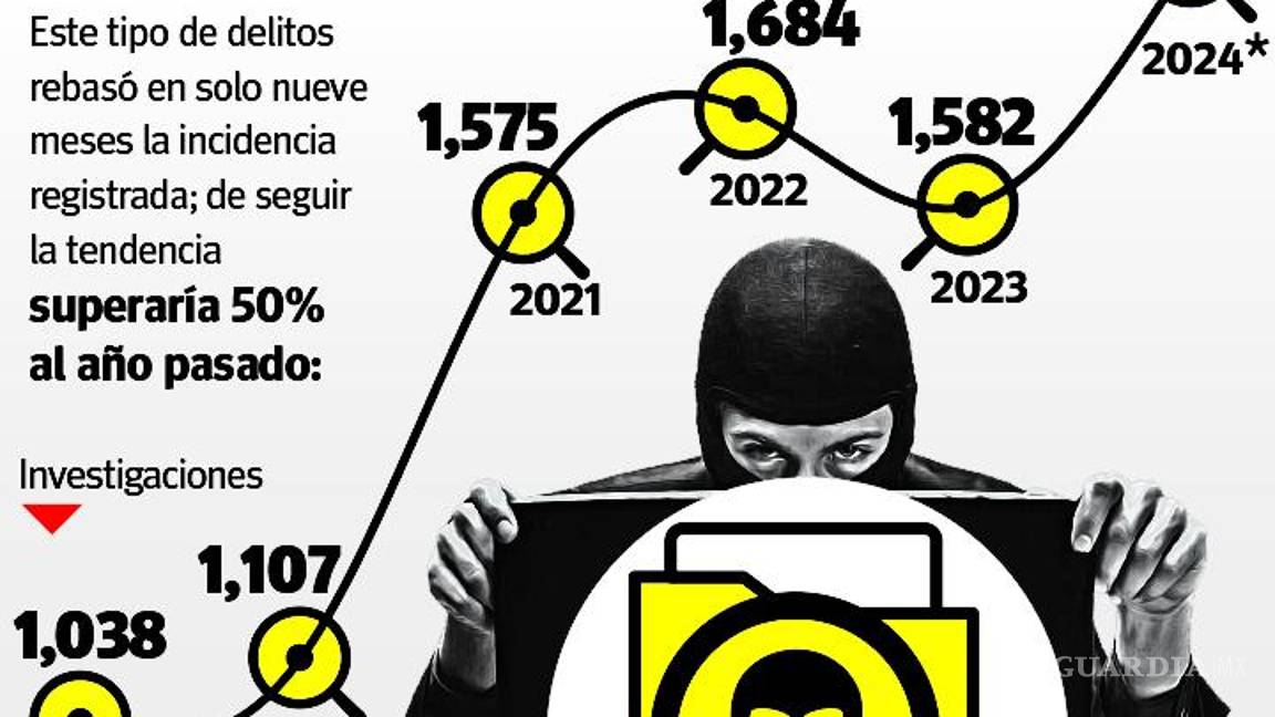 $!Se disparan fraudes en Coahuila: tocan récord de los últimos cinco años