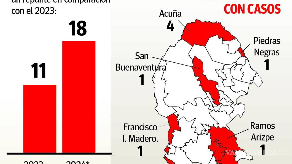 $!Se disparan 63% feminicidios en Coahuila durante 2024