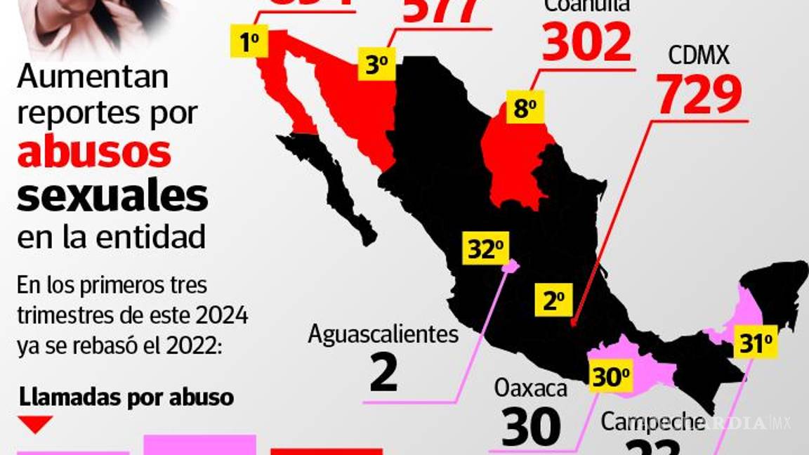 $!Aceleran denuncias de mujeres coahuilenses, reportan un abuso sexual al día: SESNSP