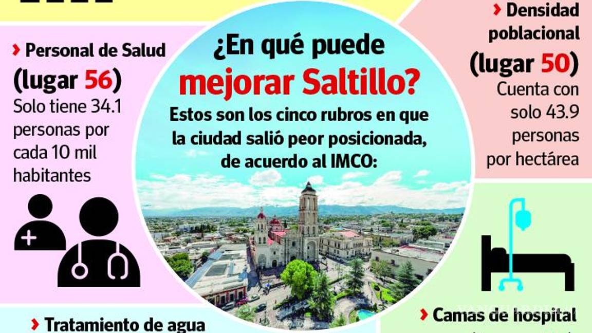 $!Servicios de salud, densidad poblacional y tratamiento de agua, los retos de Saltillo en 2024: IMCO