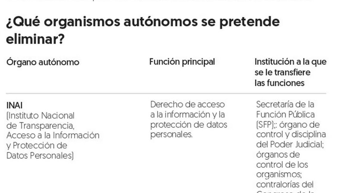 $!Consumidores enfrentarán consecuencias de sobrerrepresentación y extinción de entes autónomos, advierten