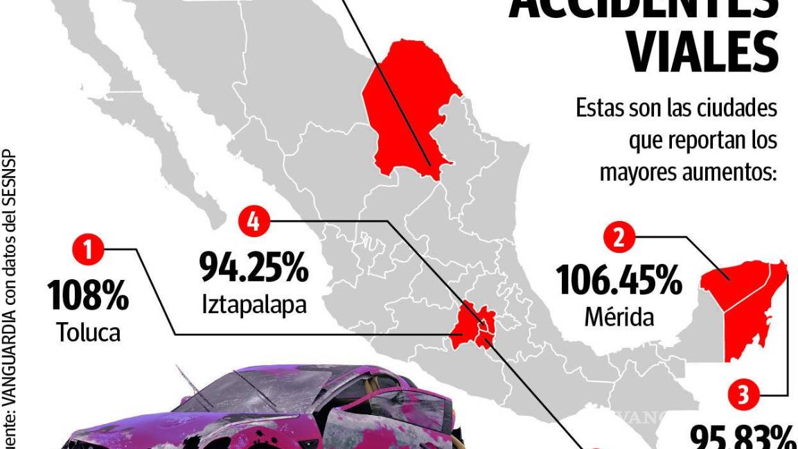 $!Saltillo: sexto lugar con mayor aumento en homicidios por accidente de tránsito