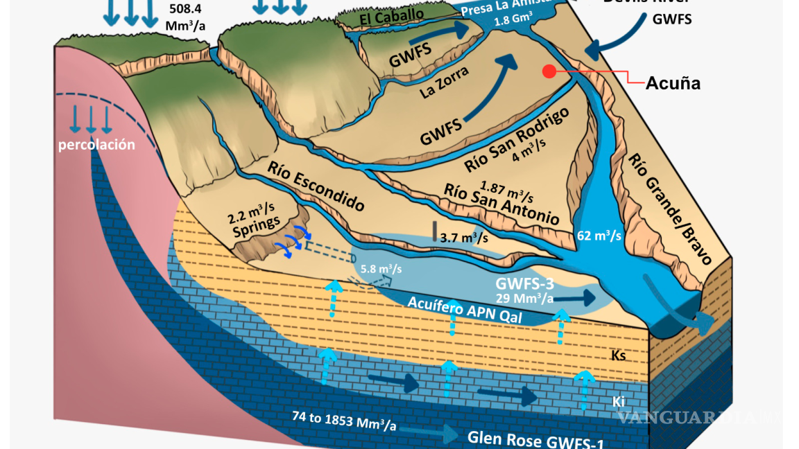 Detectan agua profunda en cuatro acuíferos transfronterizos entre Coahuila y Texas