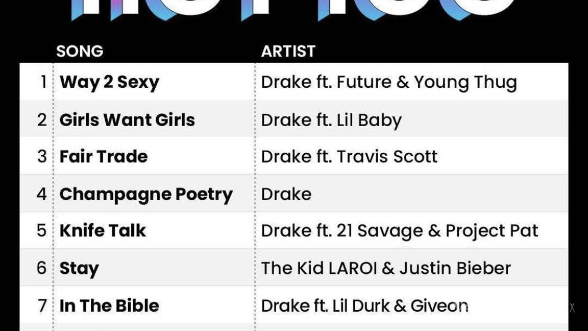 $!Desglosando la cifra de 595 mil de “Certified Lover Boy” en la semana uno, Drake vendió 43 mil 200 copias del álbum, pero sin duda, debe la gran mayoría de su éxito a la asombrosa cifra de 680 mil millones de reproducciones individuales de sus canciones.