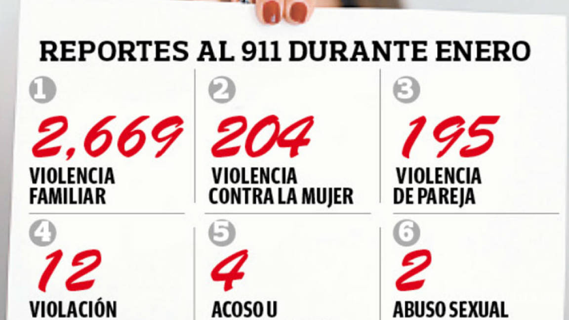 Claman auxilio por violencia 100 mujeres al día en Coahuila