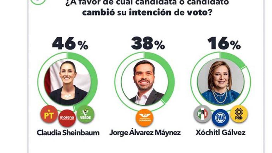 $!¿Y quién ganó el debate?, encuestas favorecen a Gálvez, Sheinbaum o a Máynez