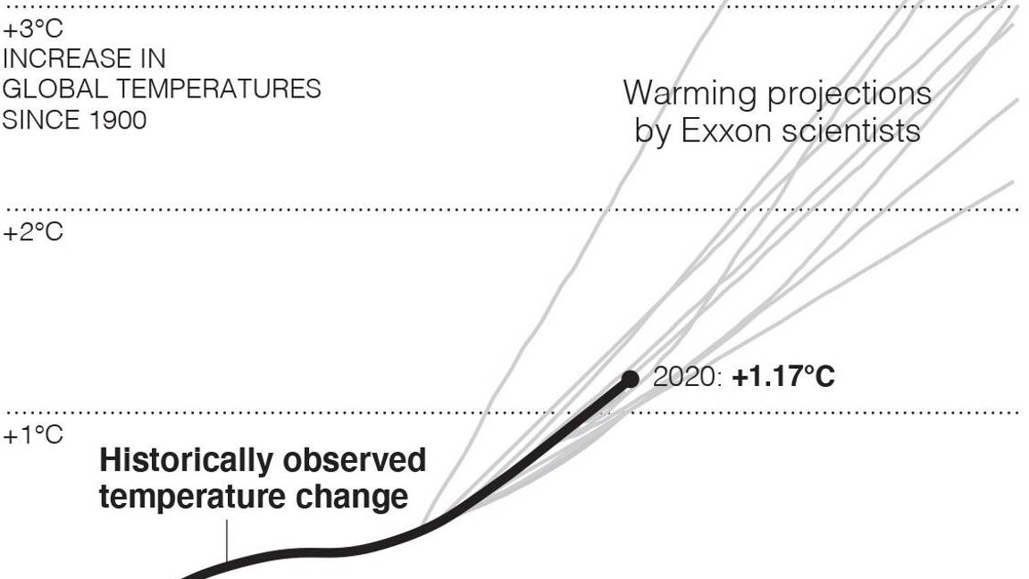 $!A partir de la década de 1970, los científicos que trabajaban para Exxon hicieron proyecciones muy precisas de cuánto calentaría el planeta la quema de combustibles fósiles.