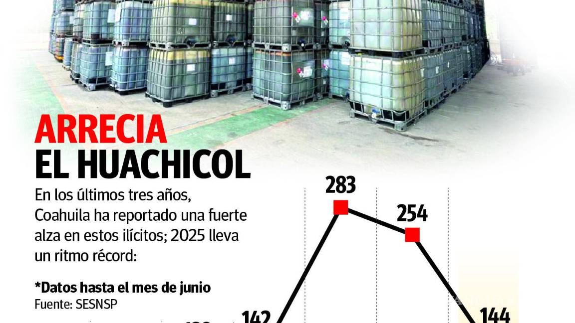 $!Coahuila: Previo a aseguramiento histórico, FGR investigó otros 144 delitos de huachicol