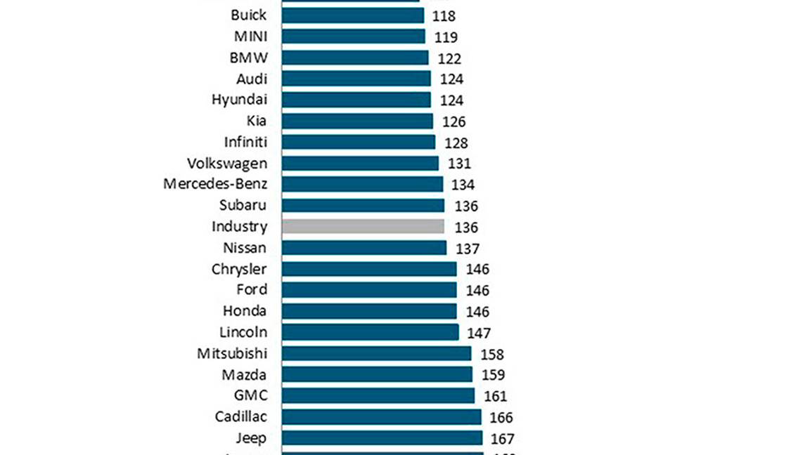 $!Los coches y marcas más fiables de 2019 según JD Power; Lexus, Porsche y Toyota lideran