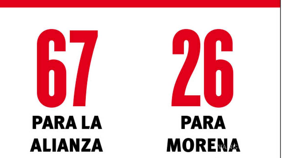 $!Alianza Federalista se impone a la 4T, acaparan diputaciones en sus estados