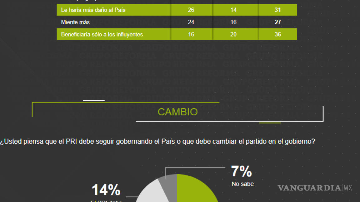$!AMLO continúa al frente en encuesta de Reforma con 18 puntos de ventaja, Anaya sube cuatro puntos