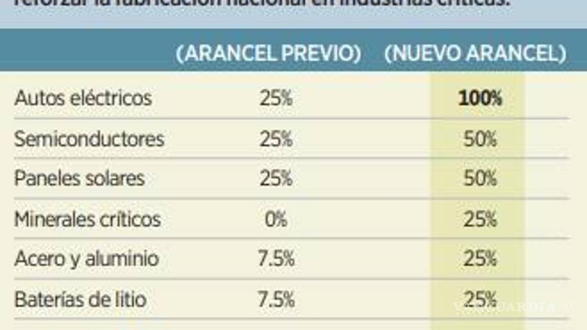 $!Amaga EU con aranceles a importaciones mexicanas