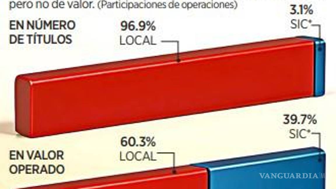 $!Se reduce interés de los inversionistas en las acciones de empresas mexicanas