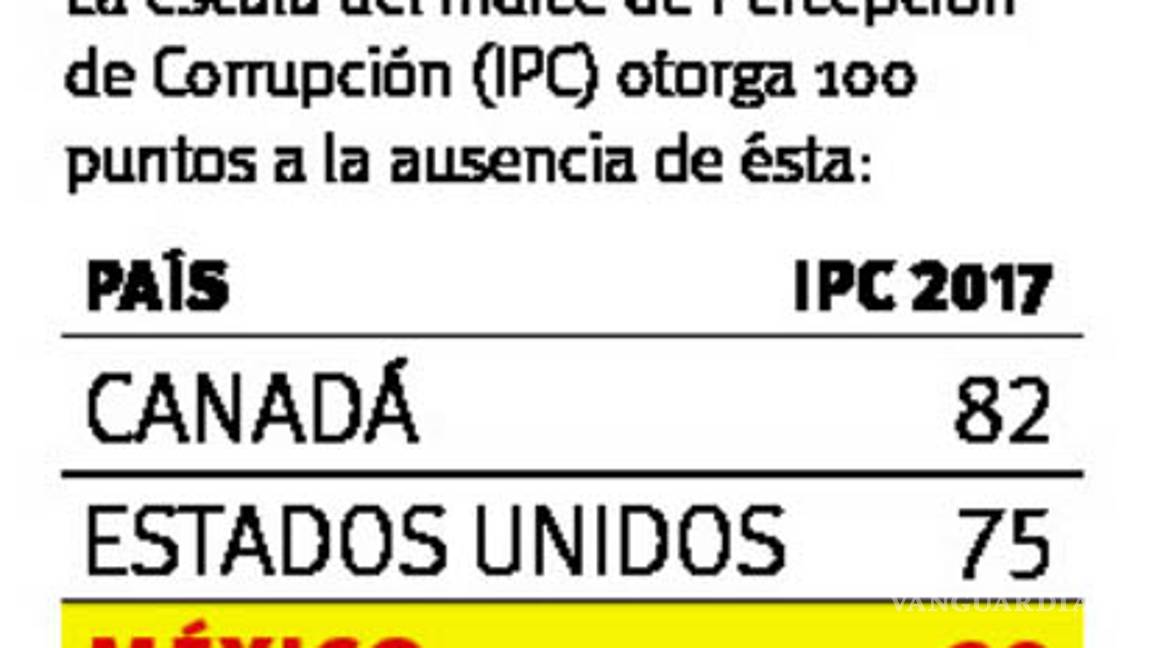 $!La corrupción, ‘talón de Aquiles’ del país en TLC 2.0