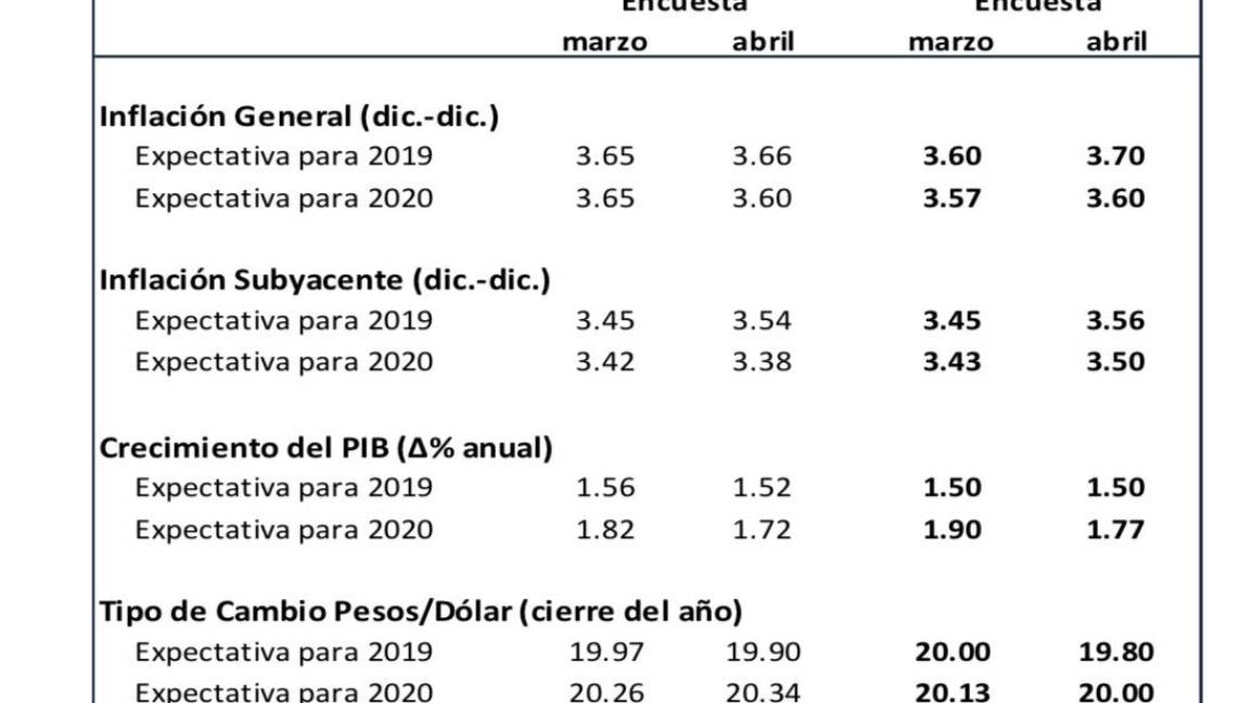 $!Bajan previsión de crecimiento de México para 2019 y 2020