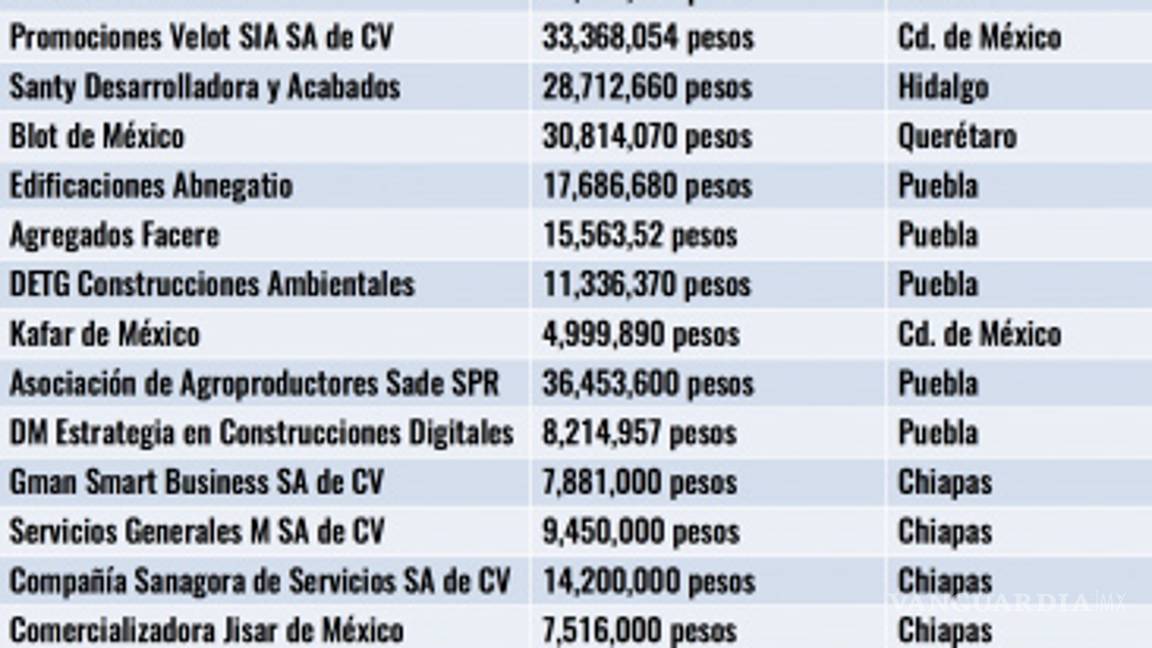 $!Surgen otras 45 empresas fantasma de Javier Duarte en varios estados del país