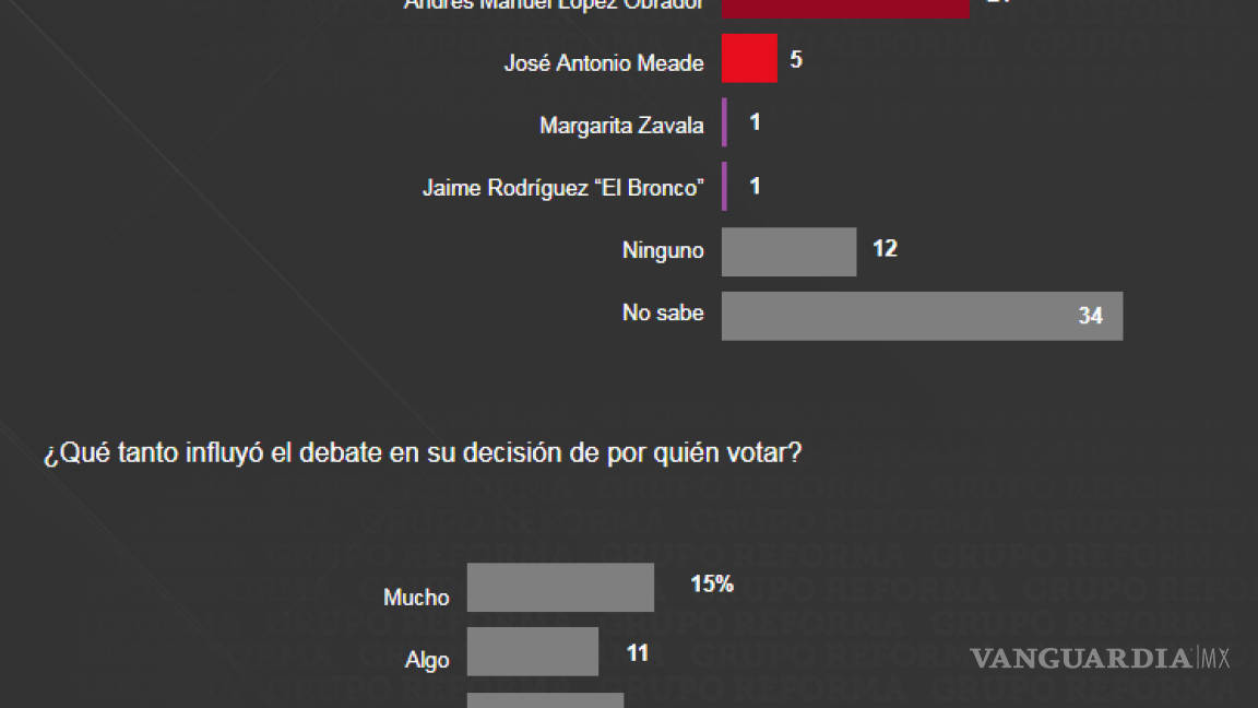 $!AMLO continúa al frente en encuesta de Reforma con 18 puntos de ventaja, Anaya sube cuatro puntos