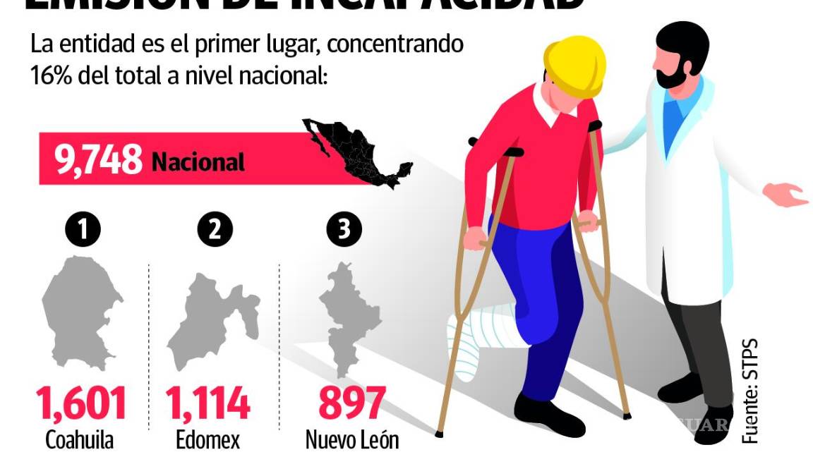 $!Lidera Coahuila en incapacidades permanentes por trabajo