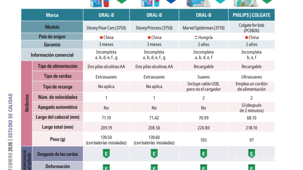 $!Profeco: Estos son los mejores cepillos de dientes eléctricos que no dañan encías de niños y niñas