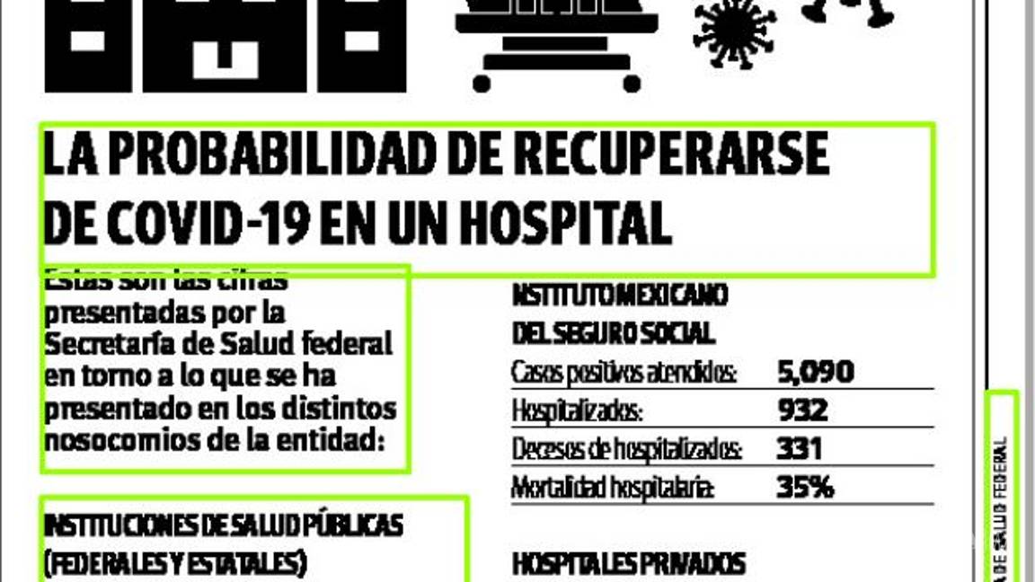 $!Lidera IMSS mortalidad por COVID en Coahuila; fallece 35% de hospitalizados en esa institución federal